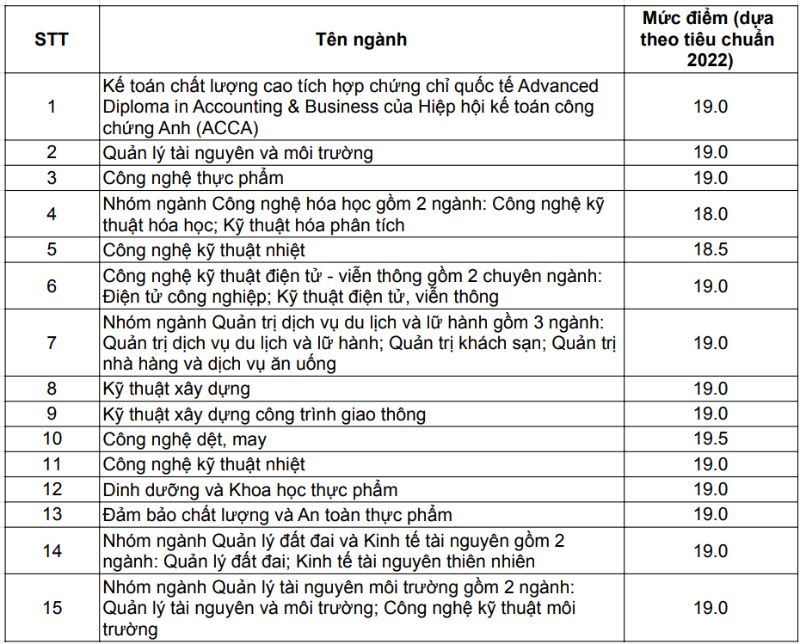 Danh sách các trường đại học lấy điểm thấp ở TPHCM