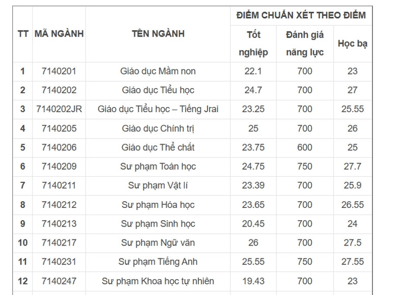 Điểm chuẩn đại học 2023 của các trường đào tạo sư phạm trên cả nước