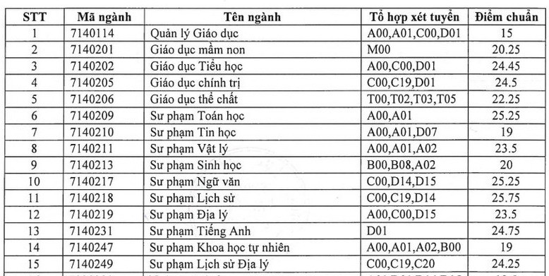 Điểm chuẩn đại học 2023 của các trường đào tạo sư phạm trên cả nước