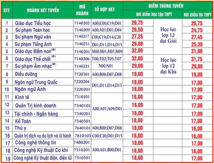 Điểm chuẩn đại học 2023 của các trường đào tạo sư phạm trên cả nước