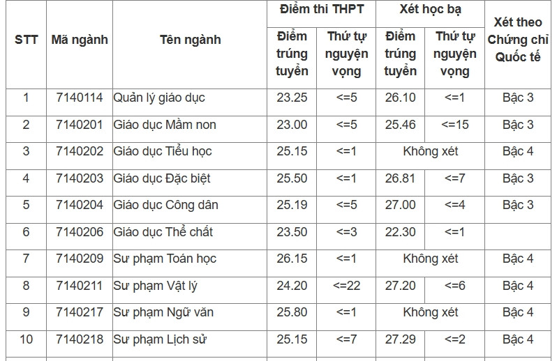 Điểm chuẩn đại học 2023 của các trường đào tạo sư phạm trên cả nước