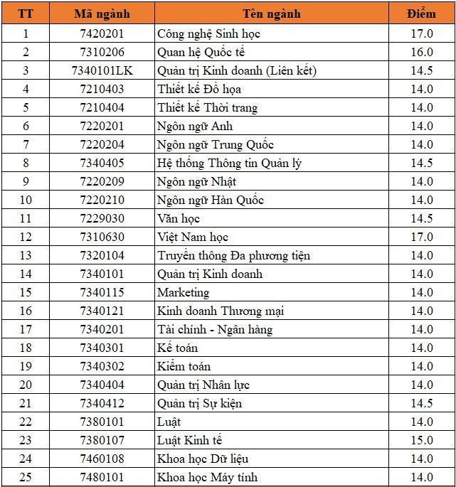 Học phí Đại học Duy tân năm 2023 - 2024 mới nhất