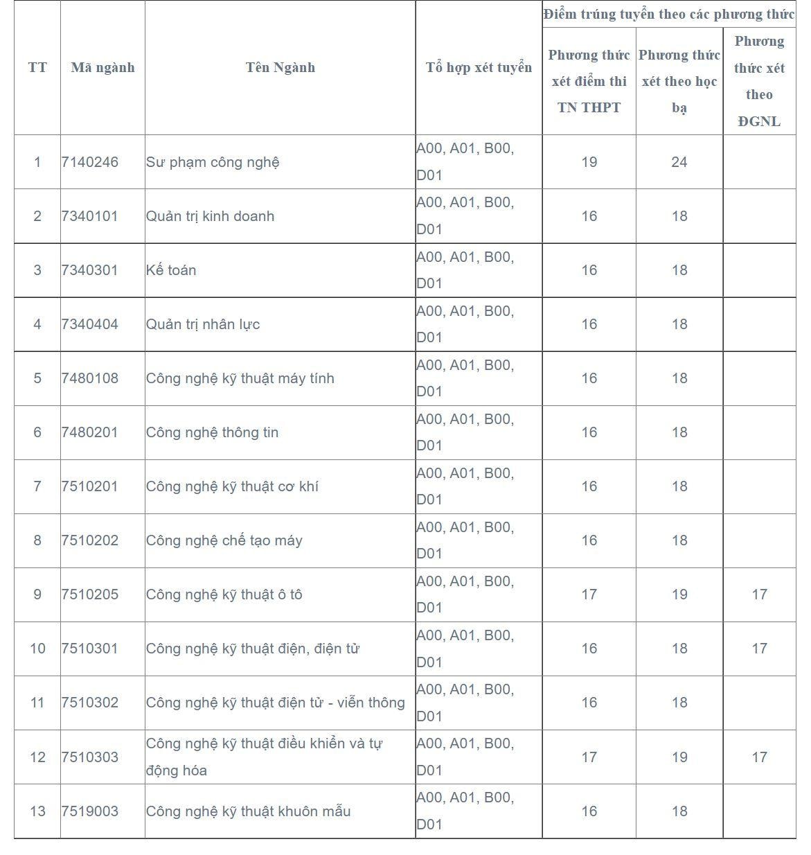 Tất cả các trường đại học ở Nghệ An công bố điểm chuẩn