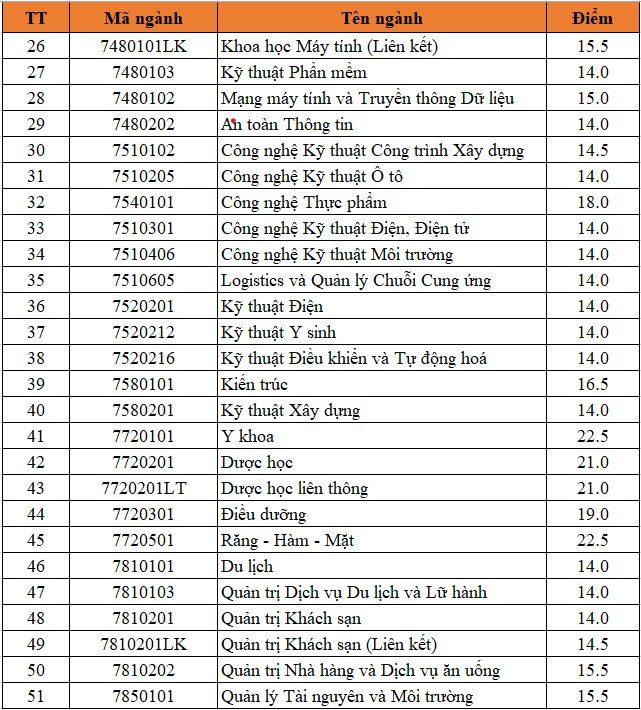 Học phí Đại học Duy tân năm 2023 - 2024 mới nhất