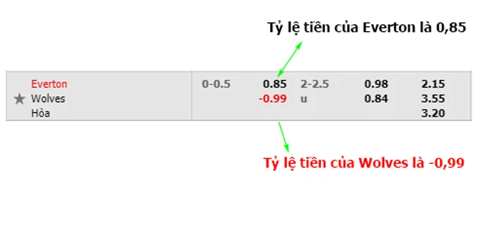 Hướng dẫn cách xem tỷ lệ cá cược, cách đọc kèo bóng đá