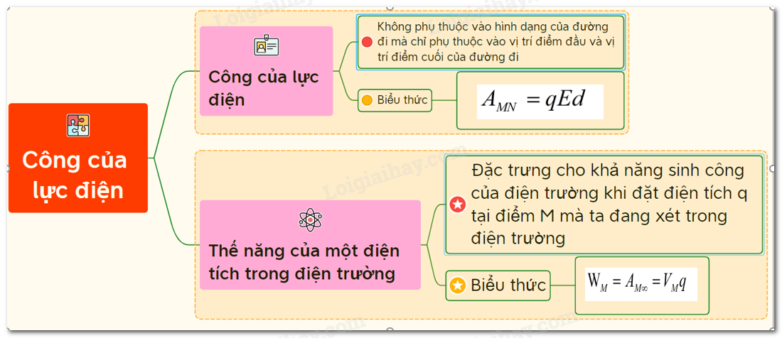 Lý thuyết về công của lực điện</>