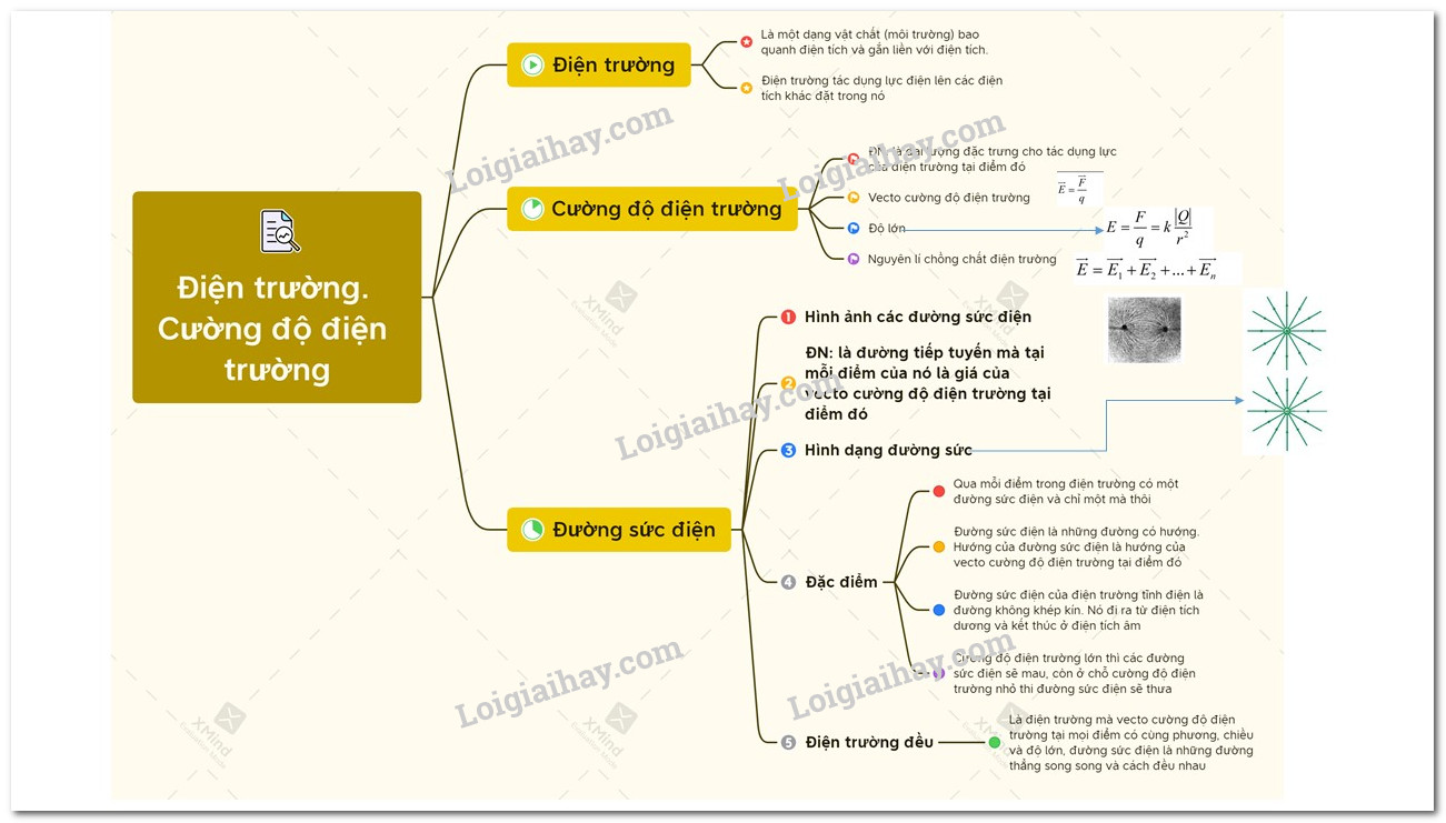 Lý thuyết điện trường và cường độ điện trường - Đường sức điện</>