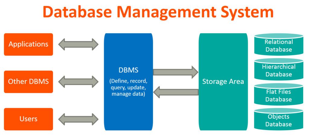 Top 10 Hệ quản trị cơ sở dữ liệu (DBMS) phổ biến