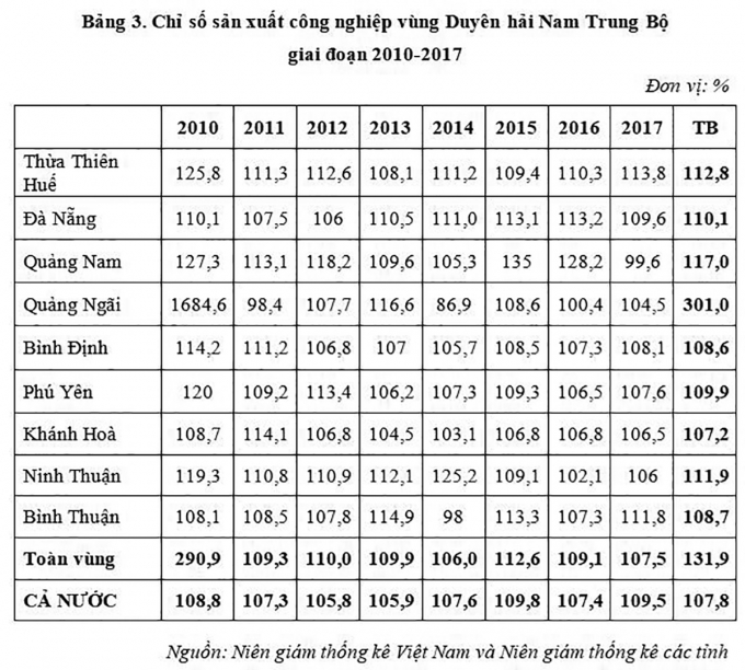 Phát triển kinh tế vùng Duyên hải Nam Trung Bộ