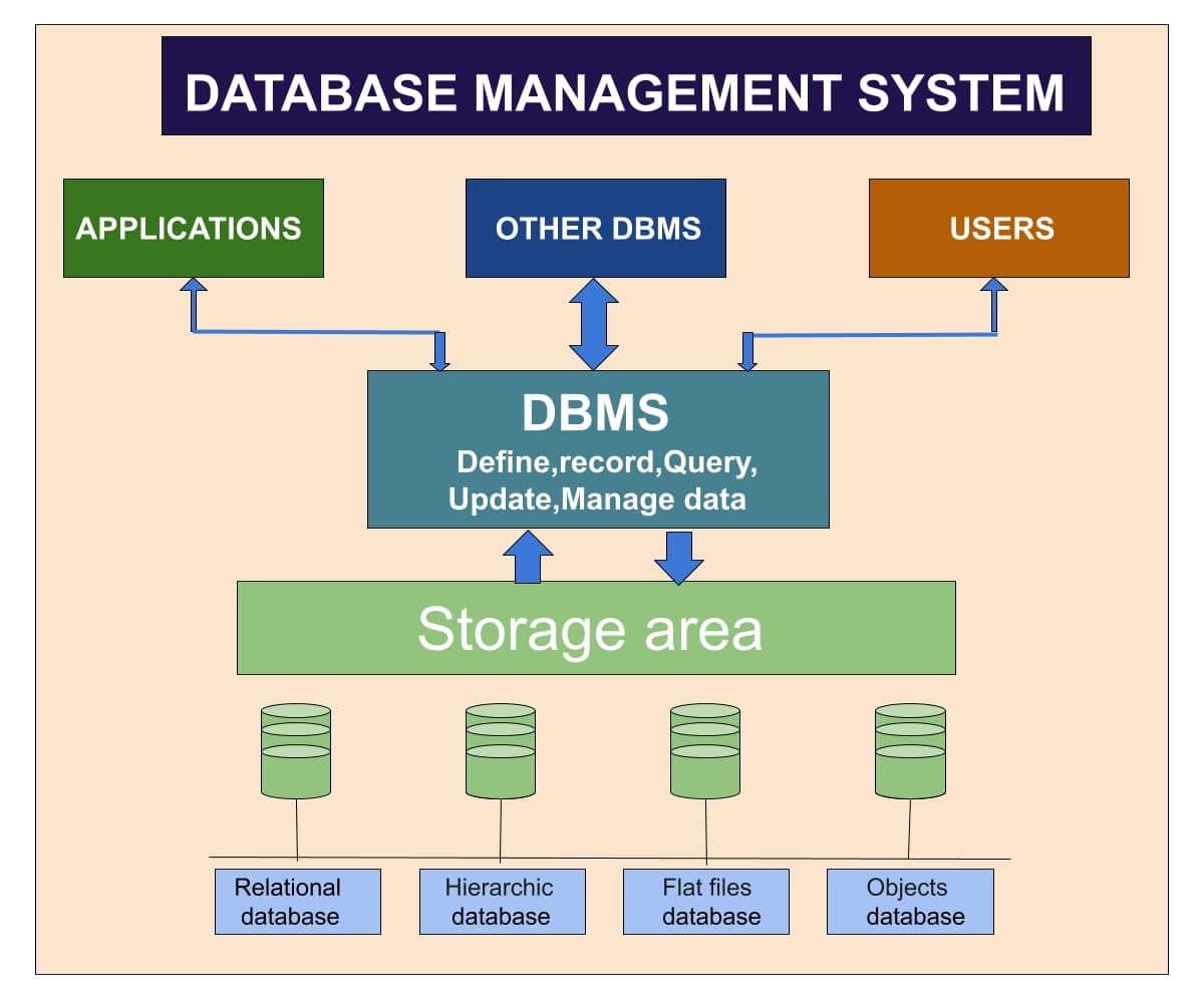 Top 10 Hệ quản trị cơ sở dữ liệu (DBMS) phổ biến