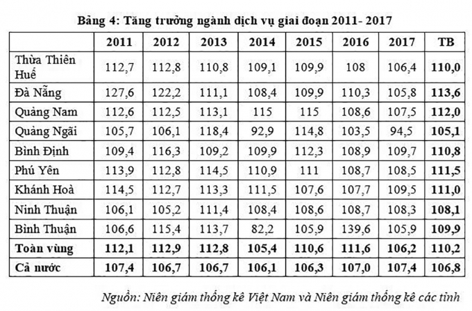 Phát triển kinh tế vùng Duyên hải Nam Trung Bộ