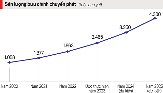 Cạnh tranh khốc liệt trên thị trường bưu chính - Nhịp sống kinh tế Việt Nam & Thế giới