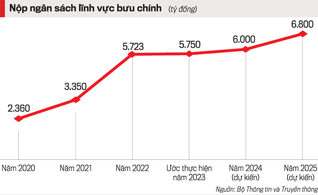 Cạnh tranh khốc liệt trên thị trường bưu chính - Nhịp sống kinh tế Việt Nam & Thế giới