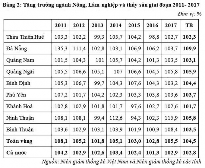 Phát triển kinh tế vùng Duyên hải Nam Trung Bộ