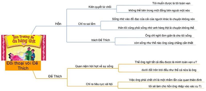 Sơ Đồ Tư Duy Hồn Trương Ba Da Hàng Thịt || Clevai Math