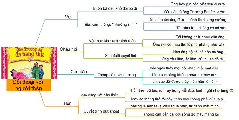 Sơ Đồ Tư Duy Hồn Trương Ba Da Hàng Thịt || Clevai Math