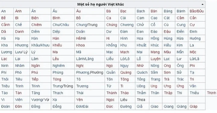 Trăm họ của người Việt Nam là những họ nào?