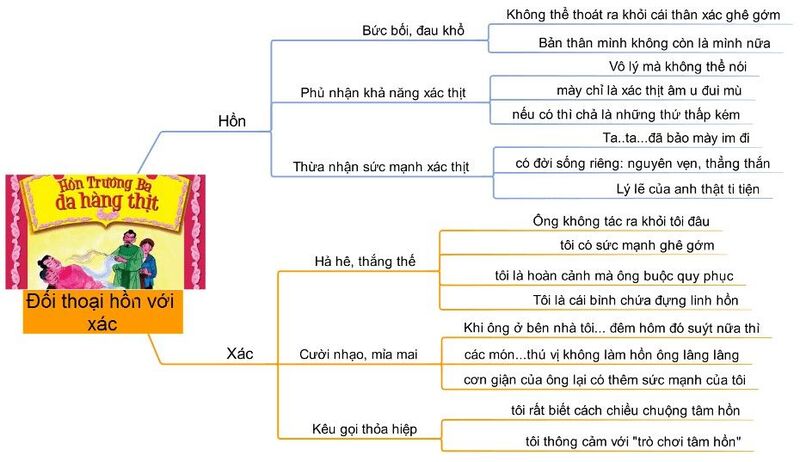 Sơ Đồ Tư Duy Hồn Trương Ba Da Hàng Thịt || Clevai Math