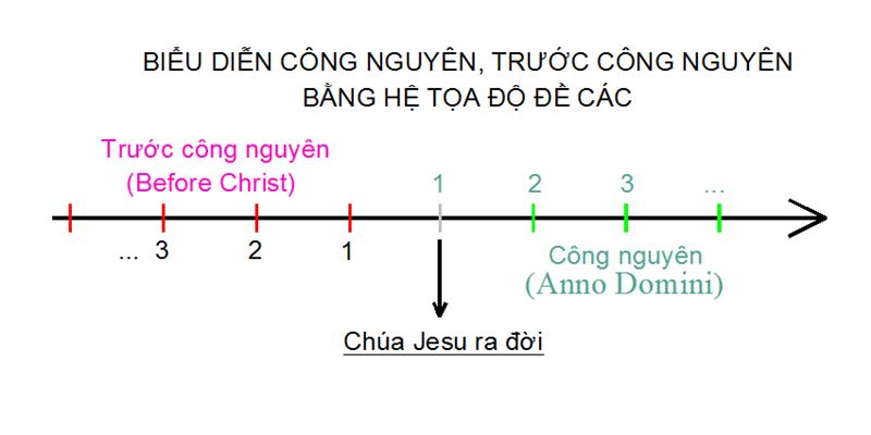 Công nguyên là gì? Trước - sau công nguyên đã có những sự kiện gì xảy ra?