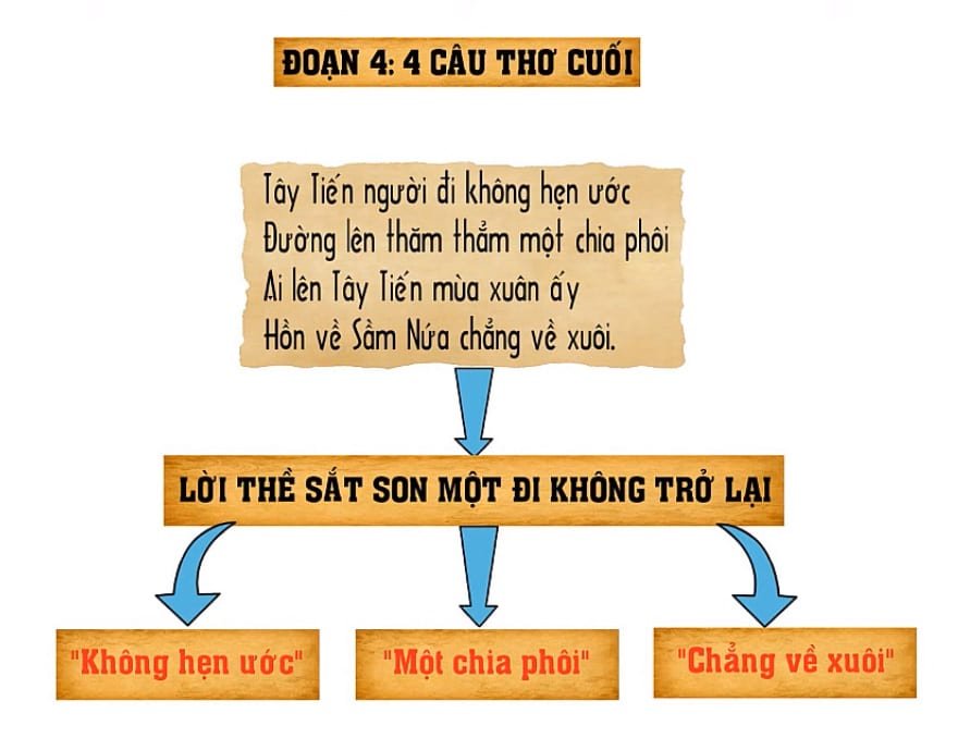 Sơ đồ tư duy Tây Tiến đầy đủ để các bạn tham khảo