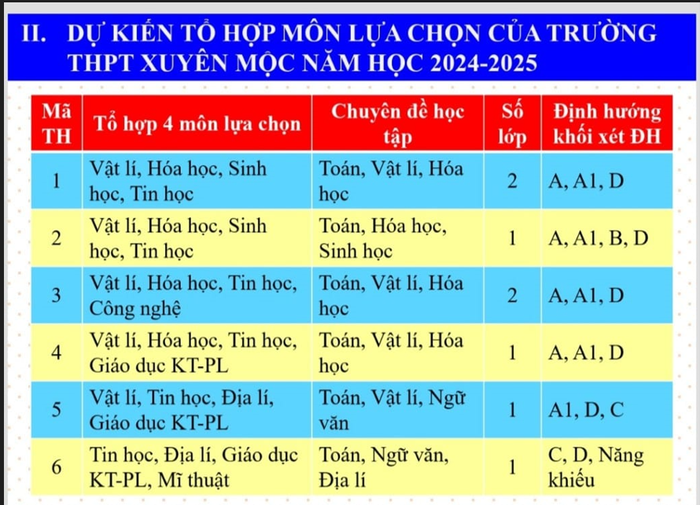 Kinh nghiệm tư vấn chọn tổ hợp môn lựa chọn lớp 10 để học sinh không chọn nhầm