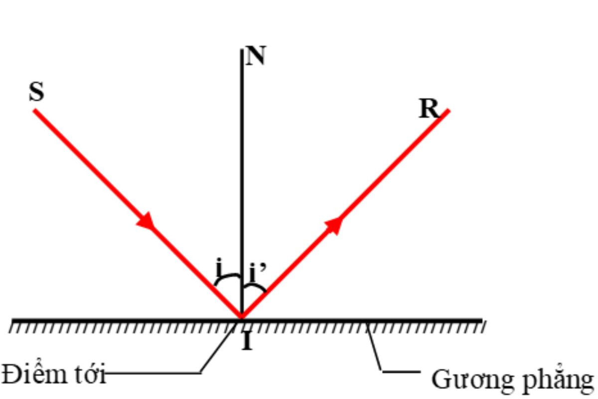 Phát biểu định luật phản xạ ánh sáng chính xác và đầy đủ nhất