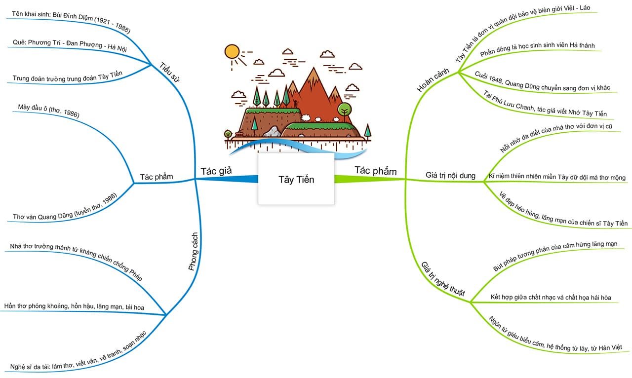 Sơ đồ tư duy Tây Tiến đầy đủ để các bạn tham khảo