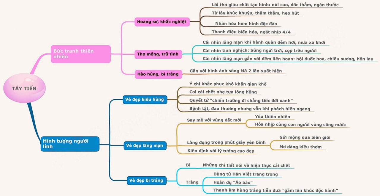 Sơ đồ tư duy Tây Tiến đầy đủ để các bạn tham khảo