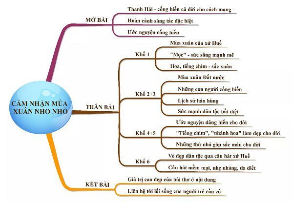 Sơ Đồ Tư Duy Bài Mùa Xuân Nho Nhỏ Dễ Nhớ