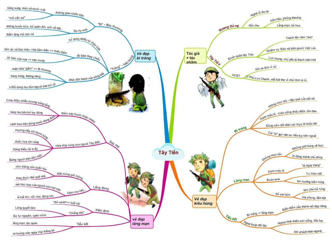 Sơ đồ tư duy Tây Tiến đầy đủ để các bạn tham khảo