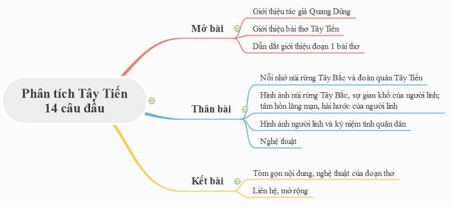 Sơ đồ tư duy Tây Tiến đầy đủ để các bạn tham khảo