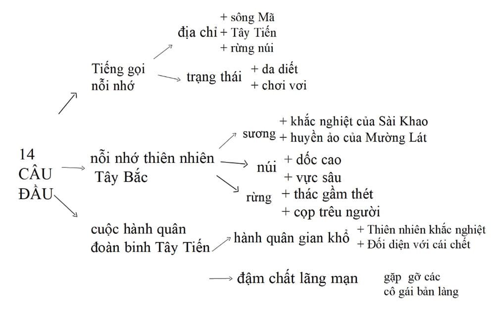 Sơ đồ tư duy Tây Tiến đầy đủ để các bạn tham khảo