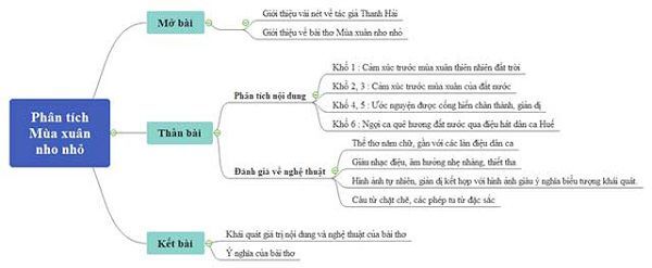 Sơ Đồ Tư Duy Bài Mùa Xuân Nho Nhỏ Dễ Nhớ