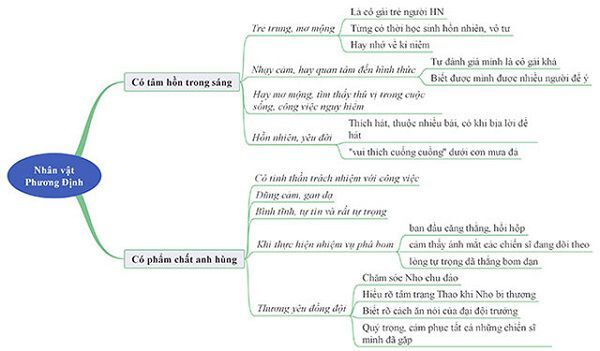 Sơ Đồ Tư Duy Những Ngôi Sao Xa Xôi Chi Tiết & Đầy Đủ