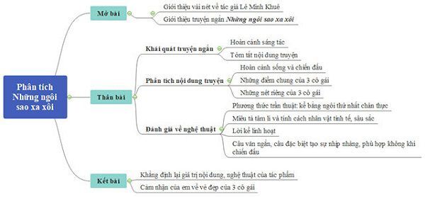 Sơ Đồ Tư Duy Những Ngôi Sao Xa Xôi Chi Tiết & Đầy Đủ