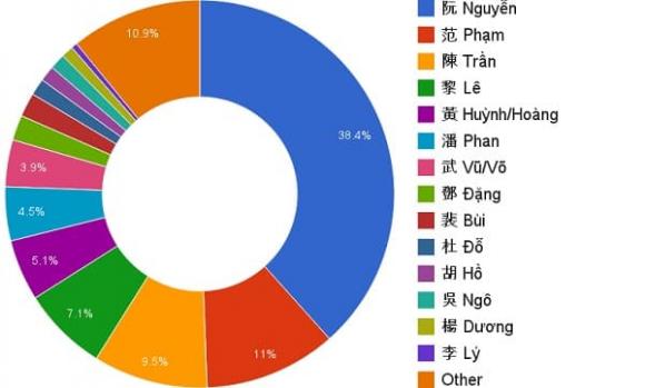 Dòng họ nào đông nhất Việt Nam?