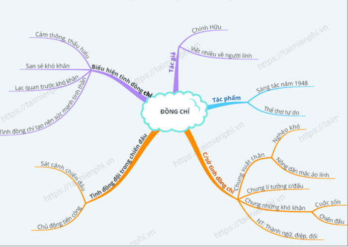 Hướng dẫn tư duy bài thơ Đồng chí (ngắn gọn, dễ nhớ)
