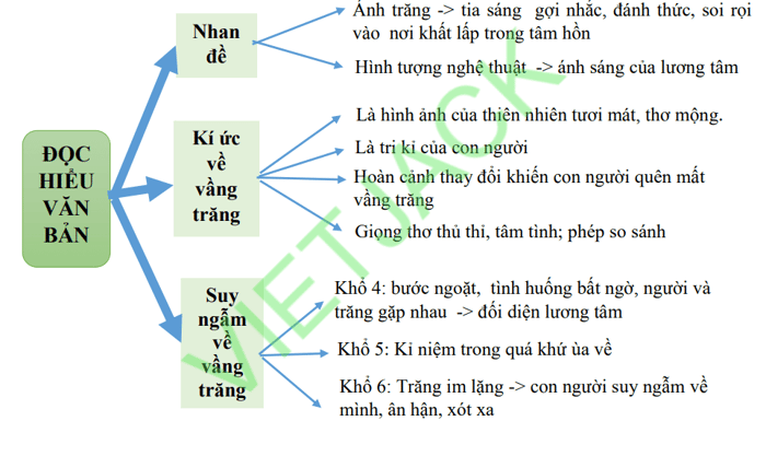 Sơ đồ tư duy cho bài thơ Ánh trăng (ngắn gọn và dễ nhớ)