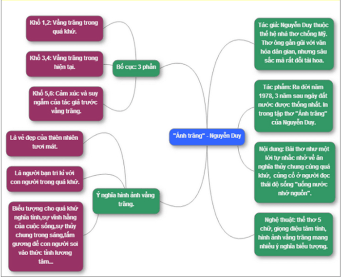 Sơ đồ tư duy cho bài thơ Ánh trăng (ngắn gọn và dễ nhớ)