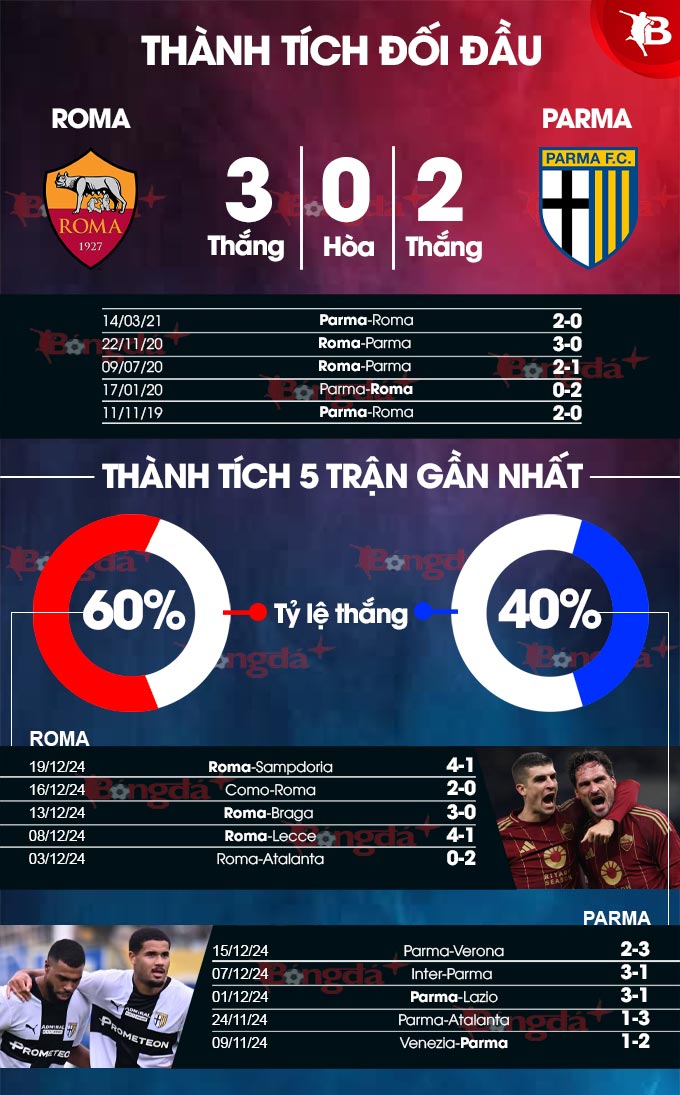 Nhận định bóng đá Roma vs Parma, 18h30 ngày 22/12: Thành Rome mở hội - Bongdaplus.vn