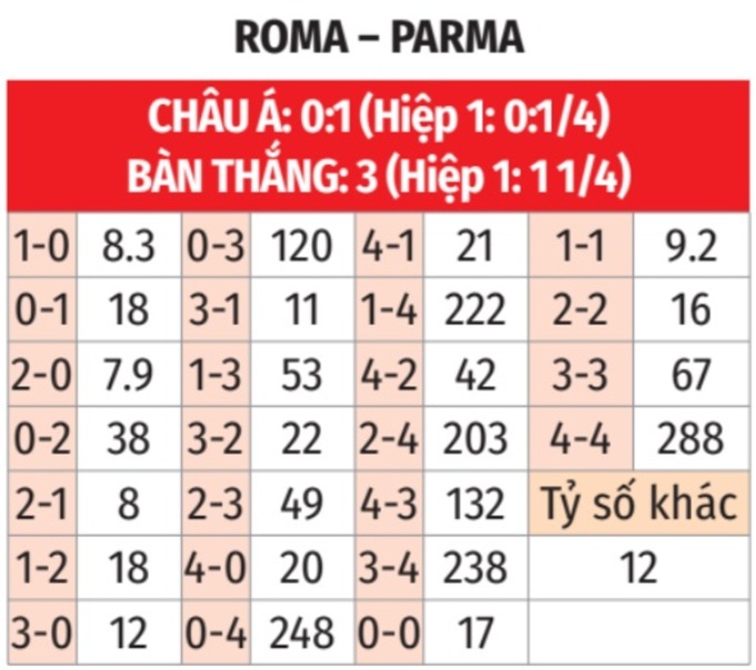 Nhận định bóng đá Roma vs Parma, 18h30 ngày 22/12: Thành Rome mở hội - Bongdaplus.vn