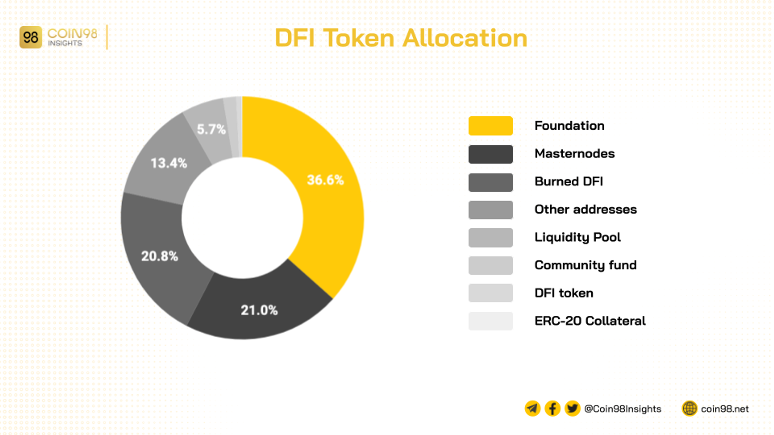 DeFiChain là gì? Toàn tập về tiền điện tử DFI Token