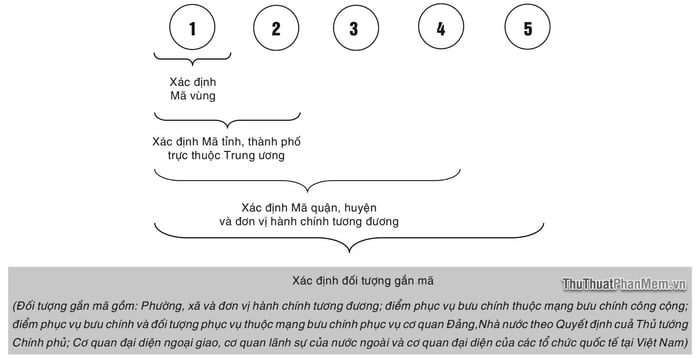 Mã bưu điện Bình Thuận - Postal Code, Zip Code các chi nhánh bưu cục tỉnh Bình Thuận