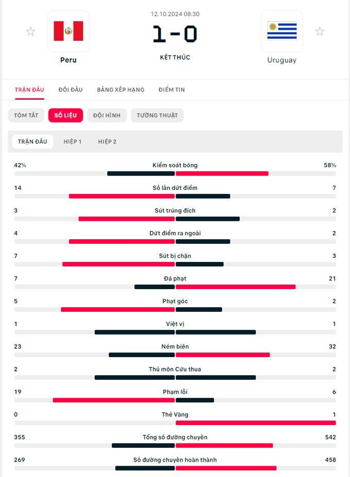 Kết quả Peru vs Uruguay: Peru thắng trận đầu tiên ở vòng loại - Bongdaplus.vn