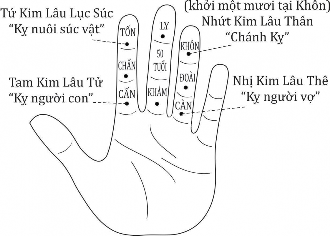 Kim lâu là gì? Cách tính tuổi kim lâu và giải hạn