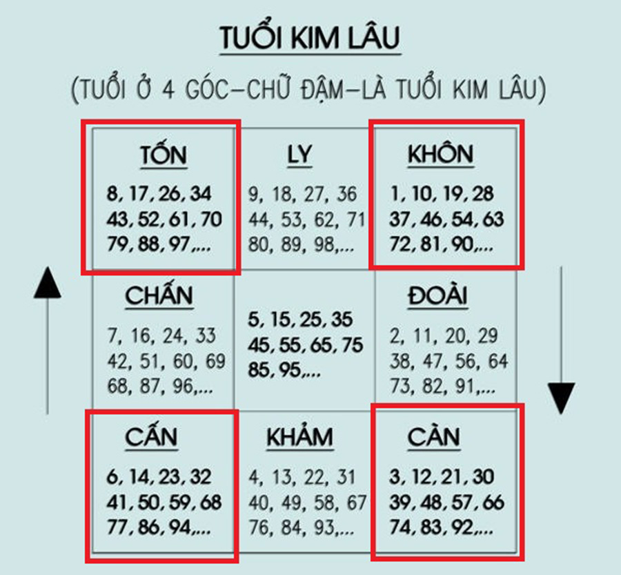 Kim lâu là gì? Cách tính tuổi kim lâu và giải hạn